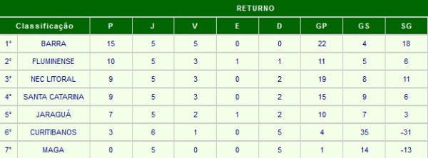 Fonte: Federação Catarinense de Futebol.