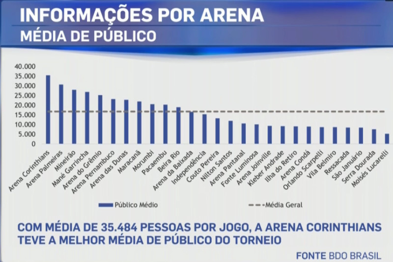 A Arena da Baixada foi a 12ª colocada em média de público em 2015. Fonte: BDO Brasil/Sportv