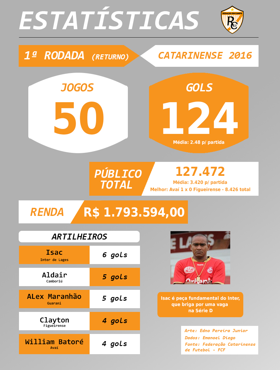 Estatisticas RC_SC_1rodadareturno