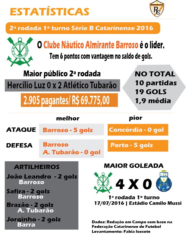 Estatísticas Segundona SC 2016 - 2ª rodada 1º turno final
