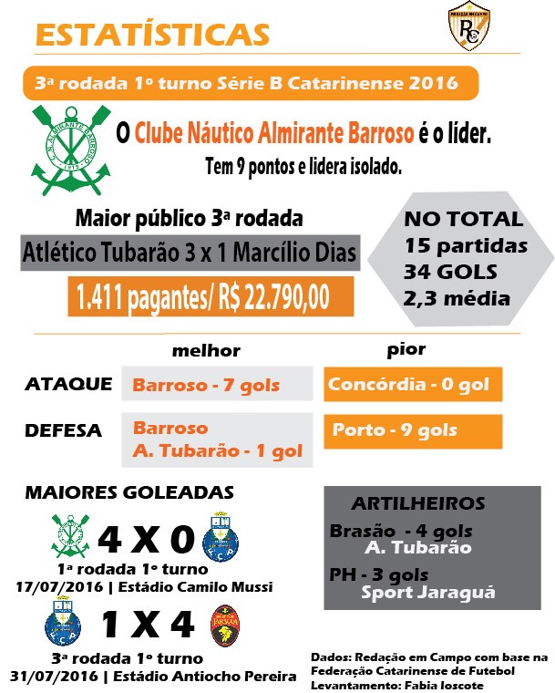 Estatísticas Segundona SC 2016 - 3ª rodada 1º turno final