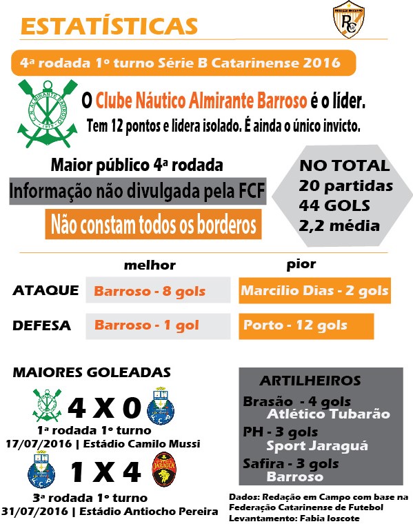 Estatísticas Segundona SC 2016 - 4ª rodada 1º turno final