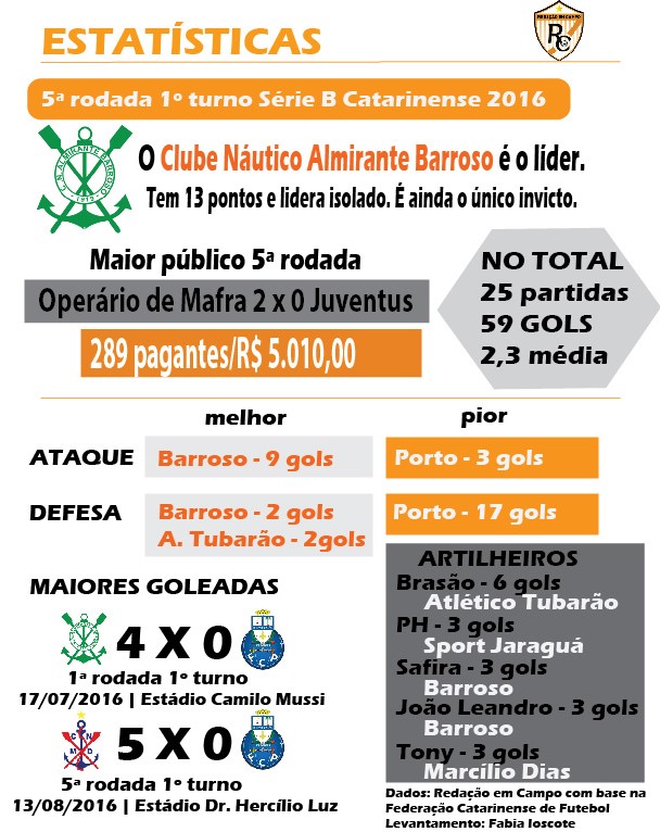 Estatísticas Segundona SC 2016 - 5ª rodada 1º turno final